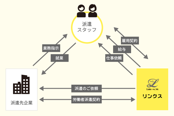 一般労働者派遣関係図