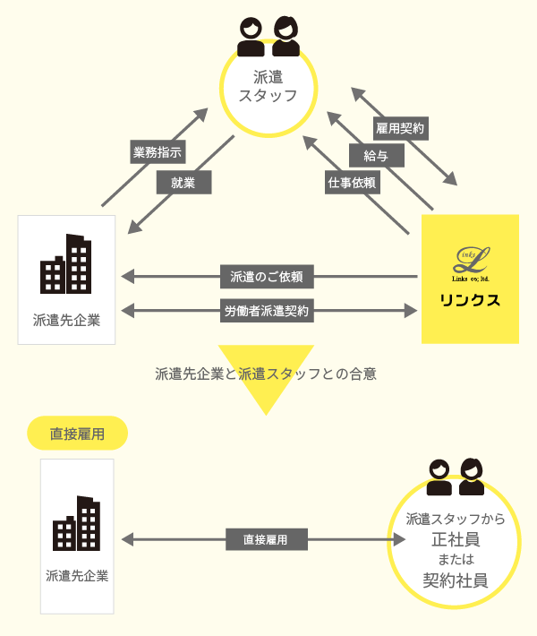 紹介予定派遣関係図