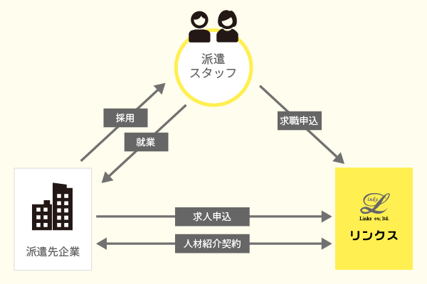 有料職業紹介関係図