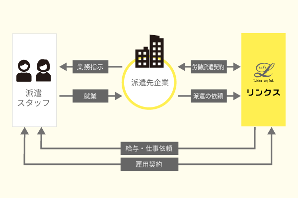 一般労働者派遣関係図