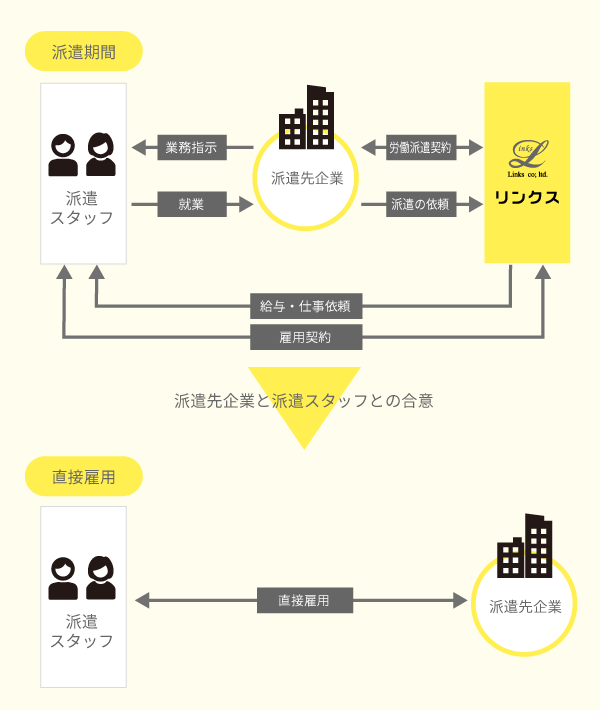 紹介予定派遣関係図