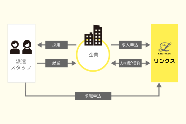 有料職業紹介関係図